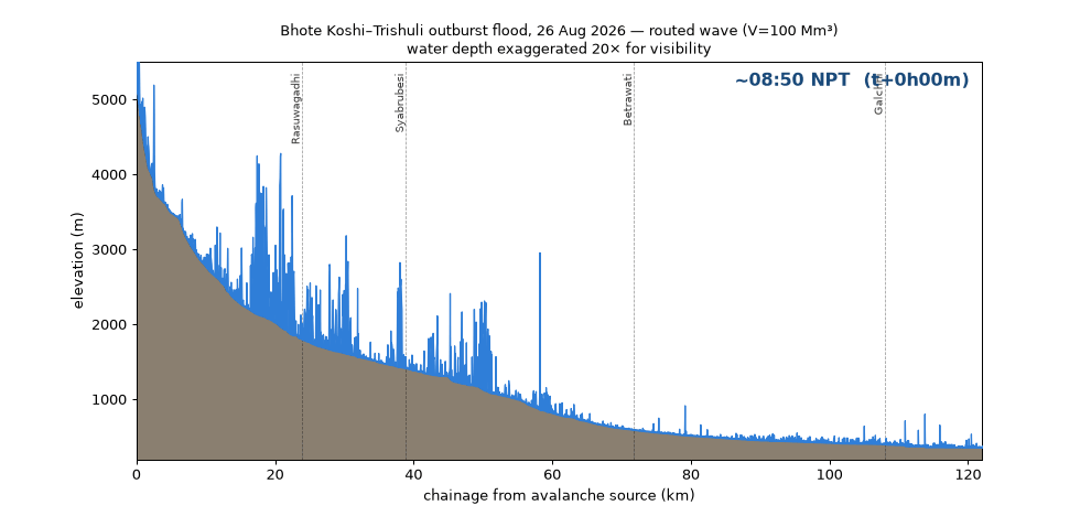 Animated simulation of the flood wave travelling down the Bhote Koshi and Trishuli corridor
