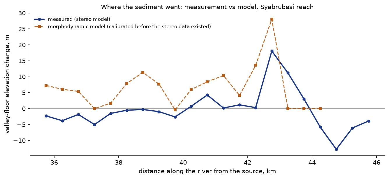 Chart comparing measured valley-floor elevation change against the morphodynamic model prediction by distance along the river