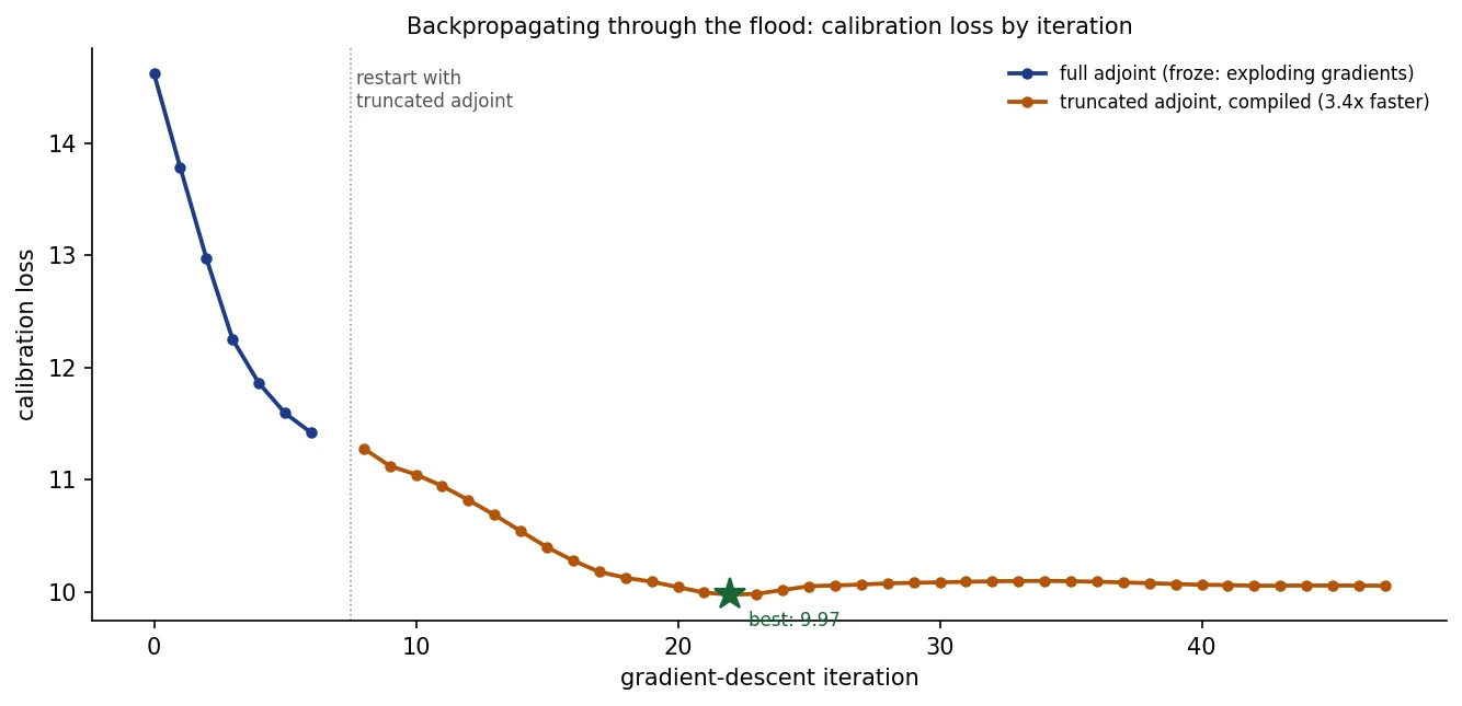 Backpropagating Through a Flood