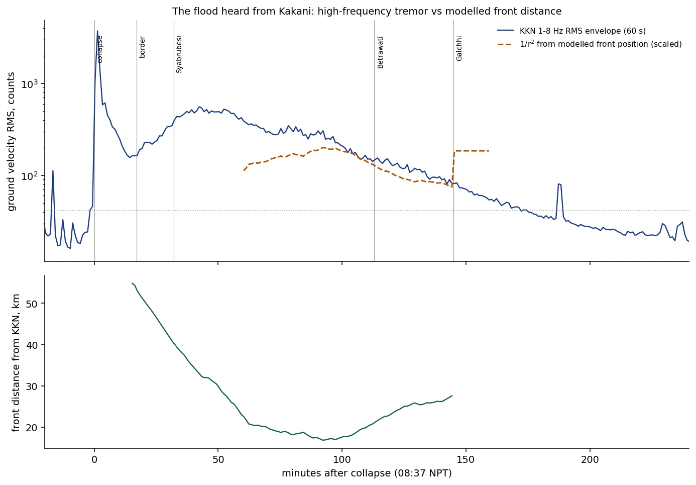 Seismic envelope from station KKN showing the glacier collapse spike followed by three hours of flood tremor, compared with the modelled flood front distance