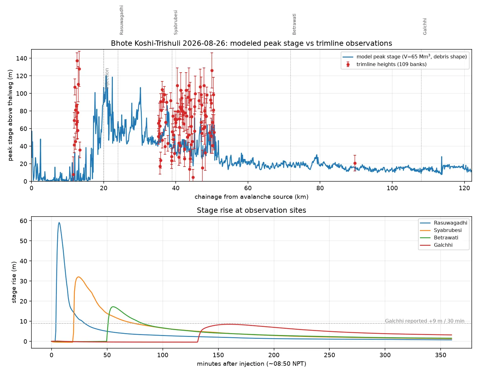 Chart comparing modelled peak stage along the river corridor with measured trimline heights