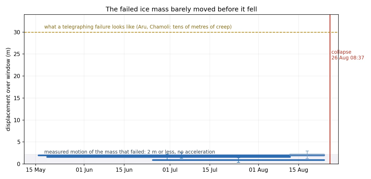 Chart showing measured displacement of the failed ice mass between May and August 2026, all below two metres, far below the tens of metres of creep seen before comparable disasters