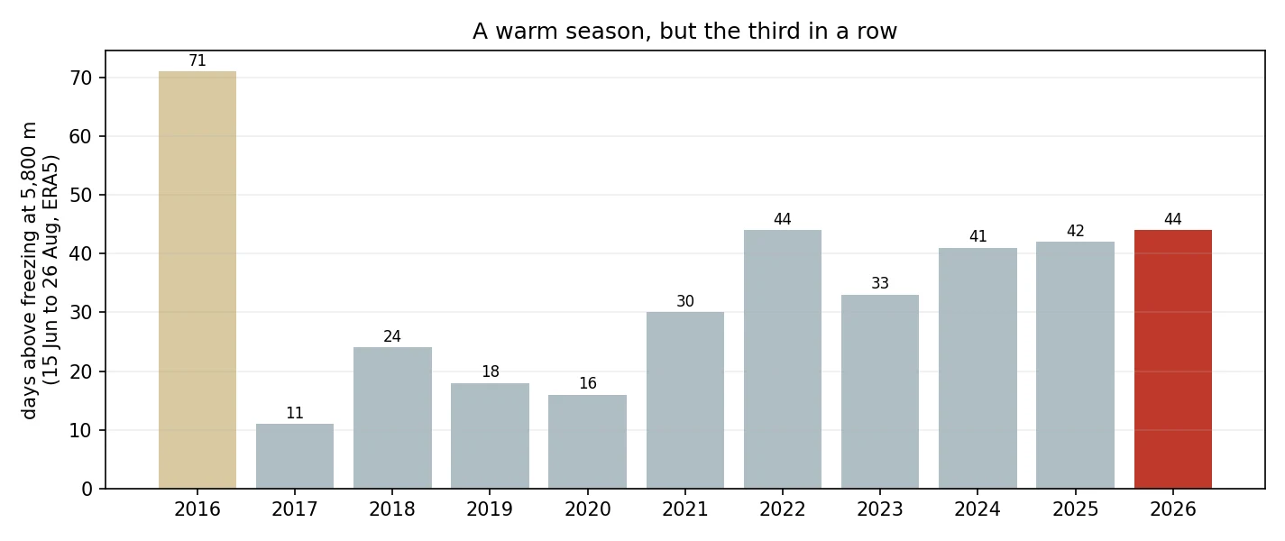 Bar chart of days above freezing at 5,800 metres each summer from 2016 to 2026, showing 2026 tied as the warmest of the decade but with 2024 and 2025 nearly identical