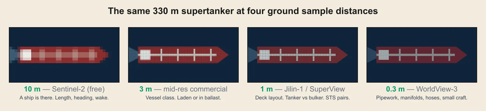 The same 330 metre supertanker simulated at 10 m, 3 m, 1 m and 0.3 m satellite imagery resolution, from a rough blob to visible deck pipework