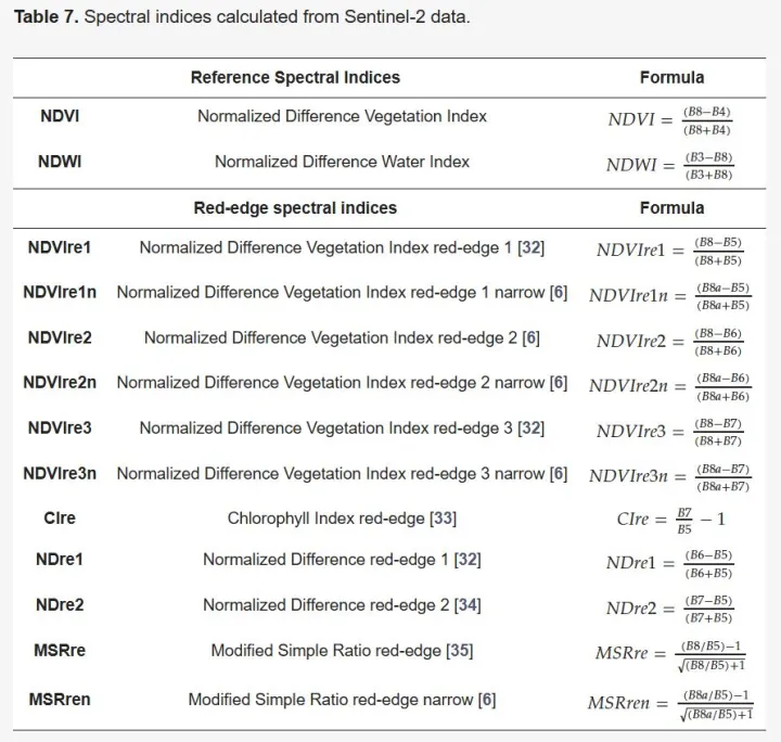 Examples of red edge spectral indices derived from Sentinel-2 imagery